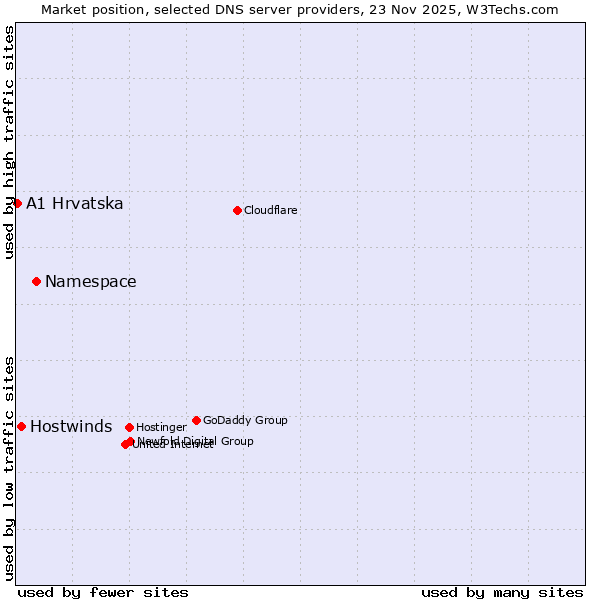 Market position of Namespace vs. Hostwinds vs. A1 Hrvatska