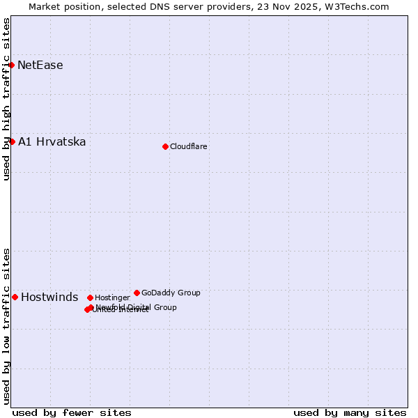 Market position of Hostwinds vs. A1 Hrvatska vs. NetEase