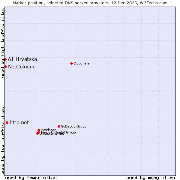 Market position of http.net vs. NetCologne vs. A1 Hrvatska