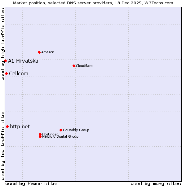 Market position of http.net vs. Cellcom vs. A1 Hrvatska