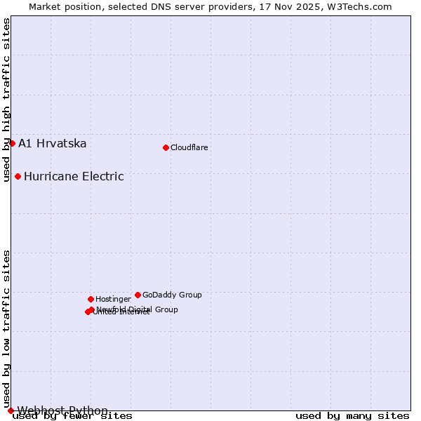 Market position of Hurricane Electric vs. A1 Hrvatska vs. Webhost Python