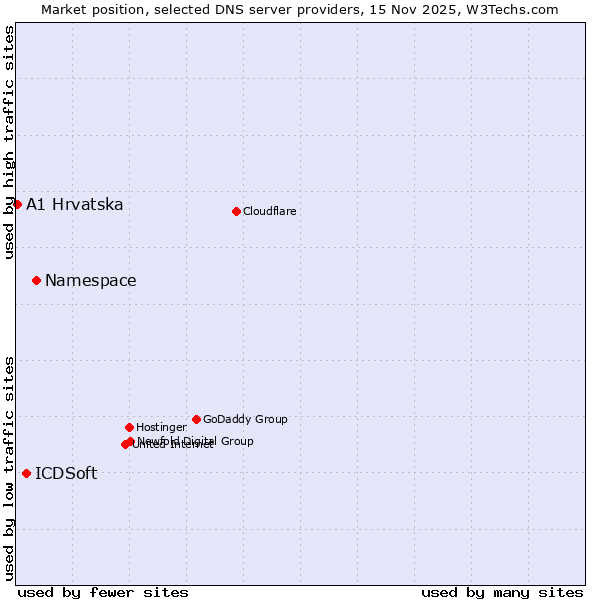 Market position of Namespace vs. ICDSoft vs. A1 Hrvatska