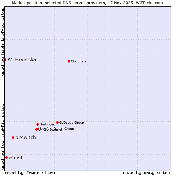 Market position of o2switch vs. i-host vs. A1 Hrvatska