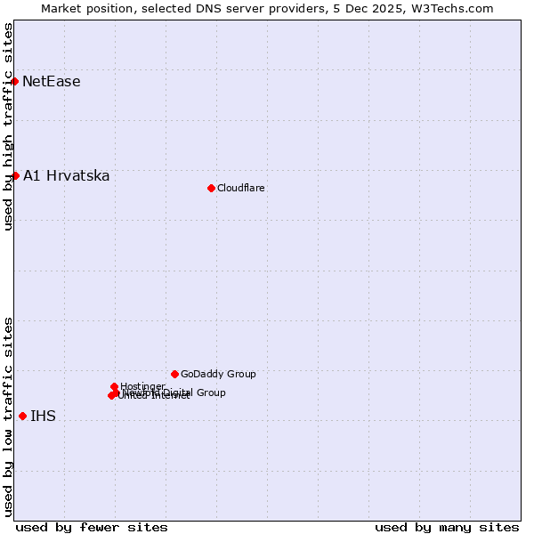 Market position of IHS vs. A1 Hrvatska vs. NetEase