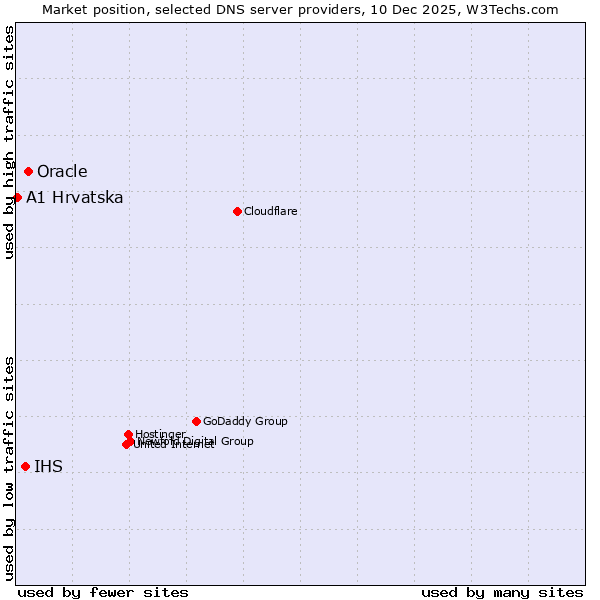 Market position of Oracle vs. IHS vs. A1 Hrvatska