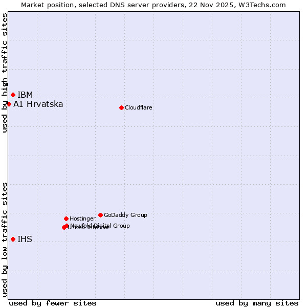 Market position of IBM vs. IHS vs. A1 Hrvatska
