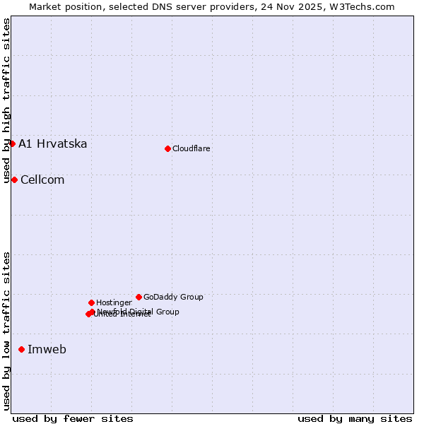 Market position of Imweb vs. Cellcom vs. A1 Hrvatska