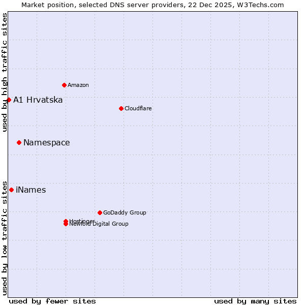 Market position of Namespace vs. iNames vs. A1 Hrvatska