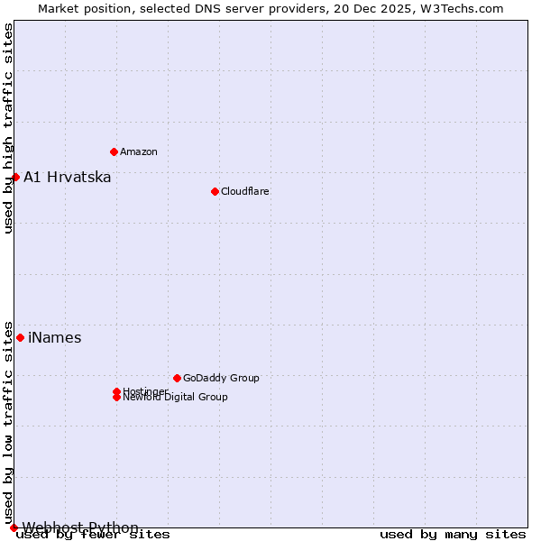 Market position of iNames vs. A1 Hrvatska vs. Webhost Python