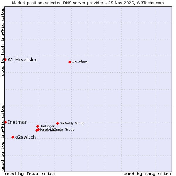 Market position of o2switch vs. Inetmar vs. A1 Hrvatska
