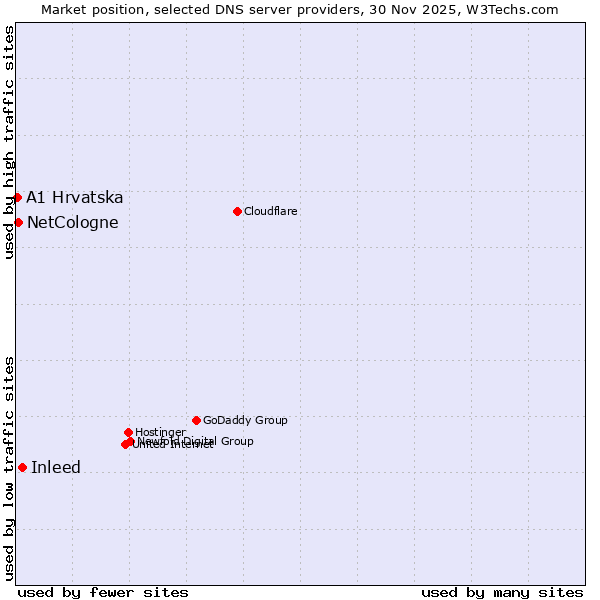 Market position of Inleed vs. NetCologne vs. A1 Hrvatska