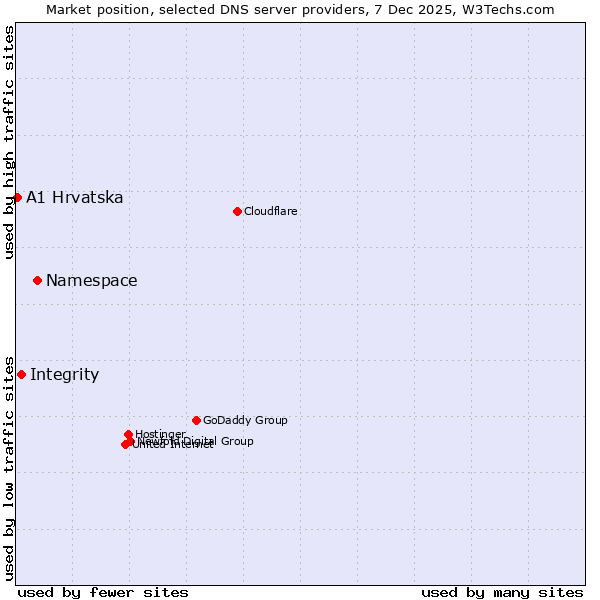 Market position of Namespace vs. Integrity vs. A1 Hrvatska