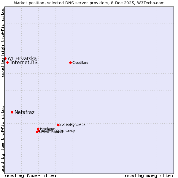 Market position of Netafraz vs. Internet.BS vs. A1 Hrvatska