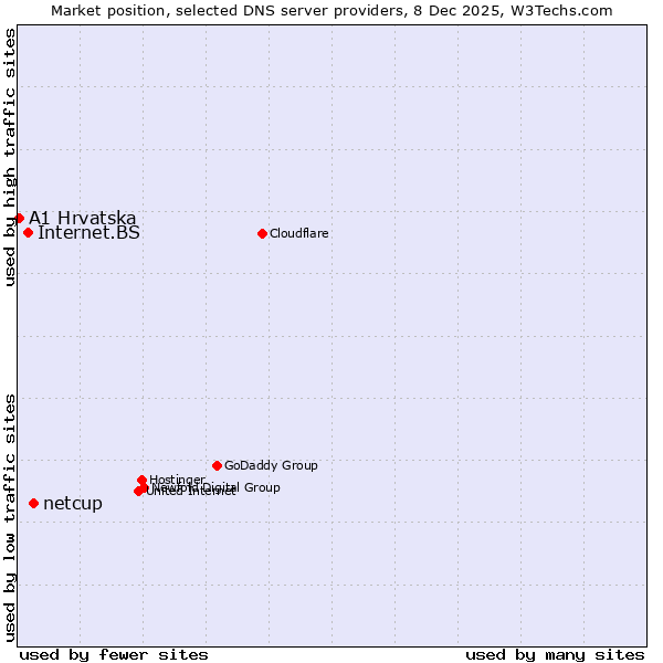 Market position of netcup vs. Internet.BS vs. A1 Hrvatska