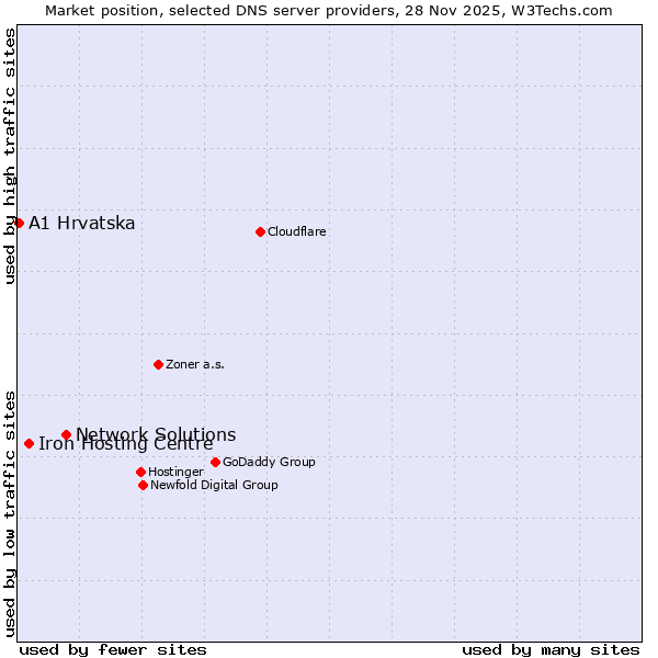 Market position of Network Solutions vs. Iron Hosting Centre vs. A1 Hrvatska