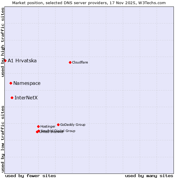 Market position of InterNetX vs. Namespace vs. A1 Hrvatska
