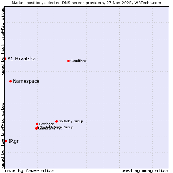 Market position of Namespace vs. IP.gr vs. A1 Hrvatska