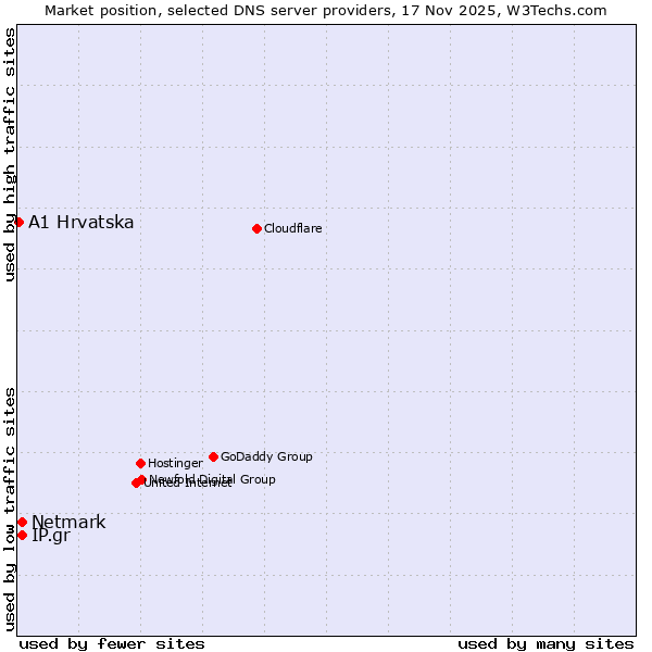 Market position of Netmark vs. IP.gr vs. A1 Hrvatska