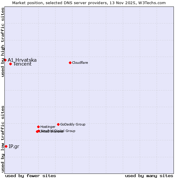 Market position of Tencent vs. IP.gr vs. A1 Hrvatska