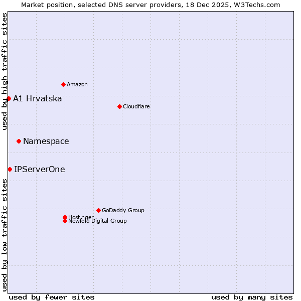 Market position of Namespace vs. IPServerOne vs. A1 Hrvatska