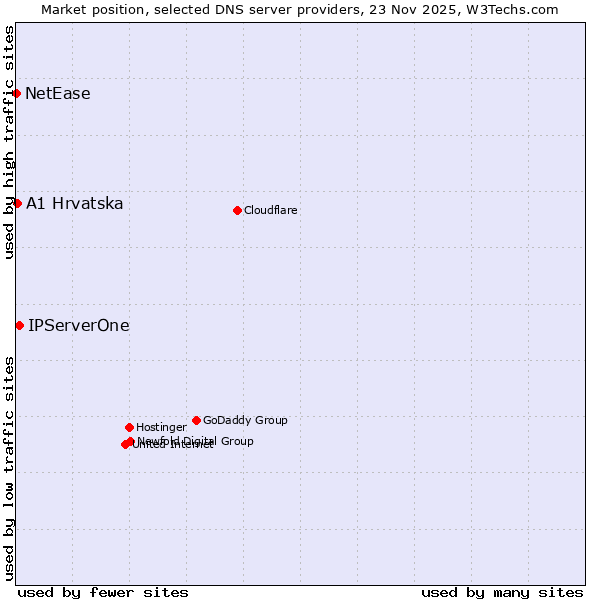 Market position of IPServerOne vs. A1 Hrvatska vs. NetEase