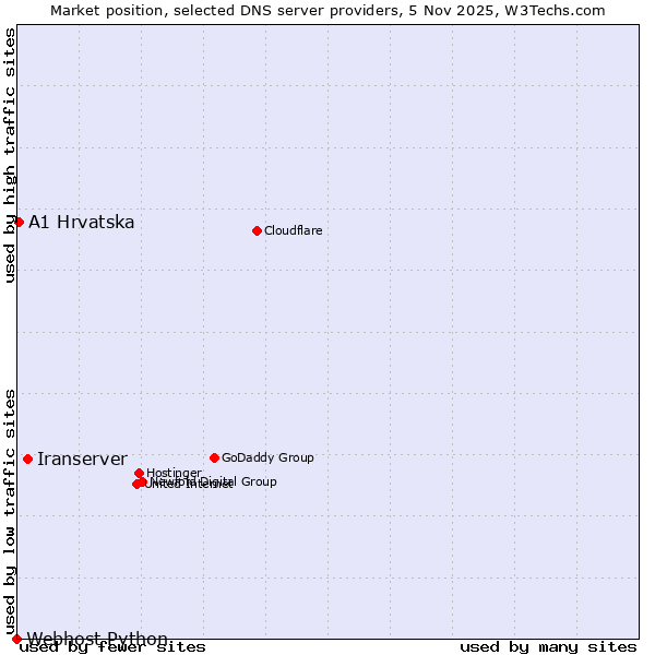 Market position of Iranserver vs. A1 Hrvatska vs. Webhost Python