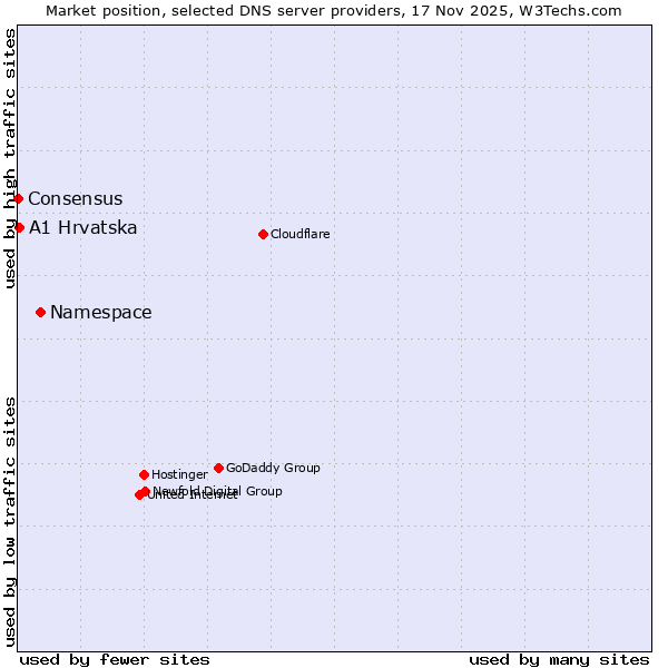 Market position of Namespace vs. A1 Hrvatska vs. Consensus