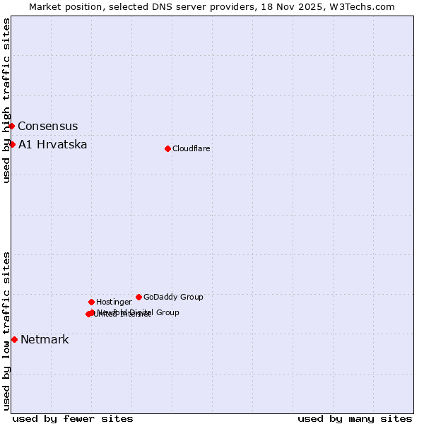 Market position of Netmark vs. A1 Hrvatska vs. Consensus