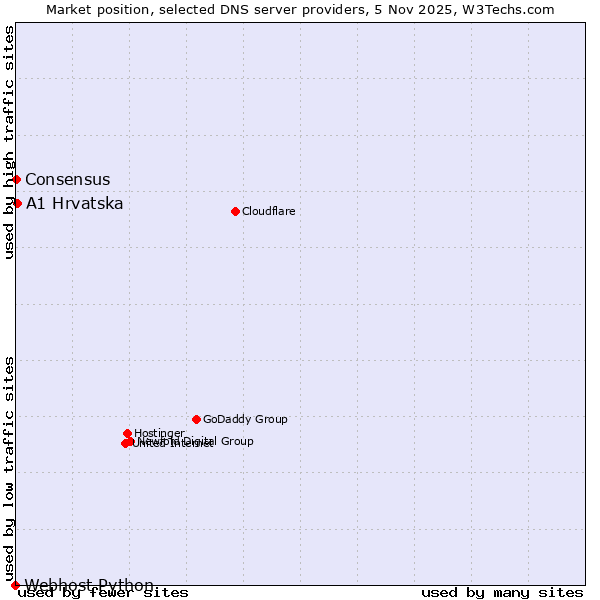 Market position of A1 Hrvatska vs. Consensus vs. Webhost Python