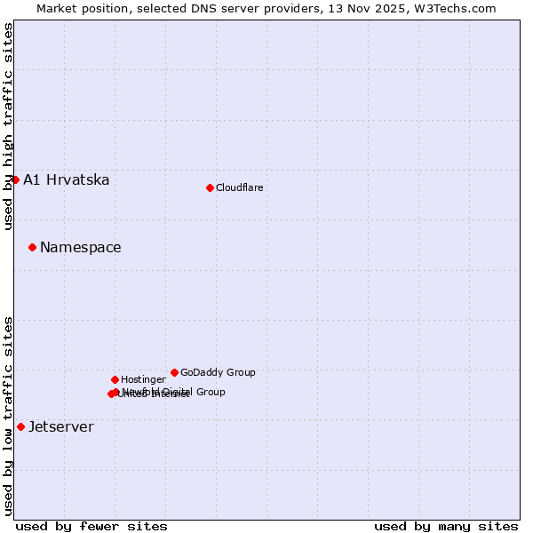 Market position of Namespace vs. Jetserver vs. A1 Hrvatska