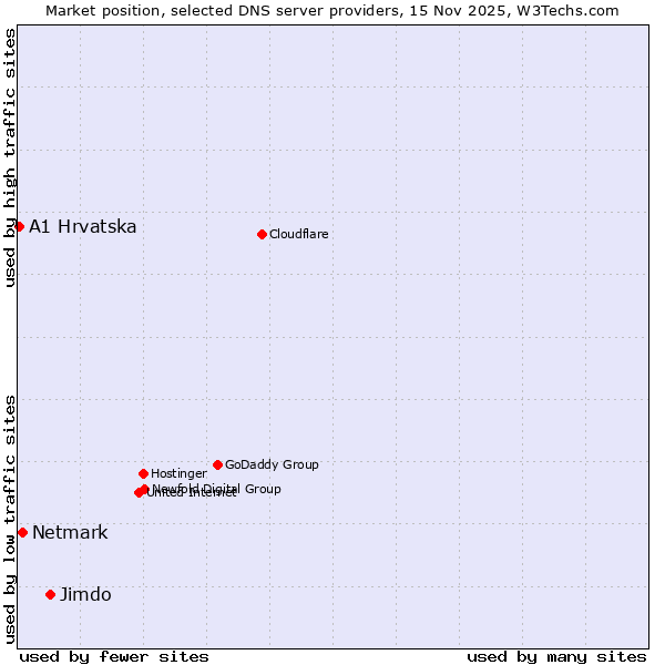 Market position of Jimdo vs. Netmark vs. A1 Hrvatska