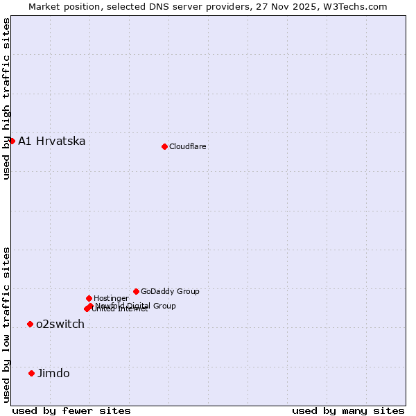 Market position of Jimdo vs. o2switch vs. A1 Hrvatska