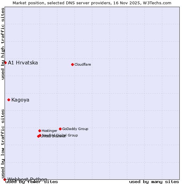 Market position of Kagoya vs. A1 Hrvatska vs. Webhost Python