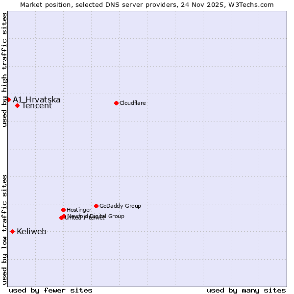 Market position of Tencent vs. Keliweb vs. A1 Hrvatska