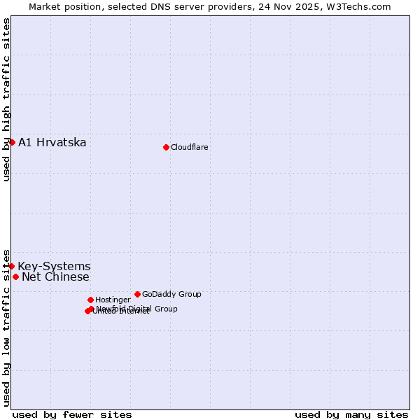 Market position of Net Chinese vs. A1 Hrvatska vs. Key-Systems
