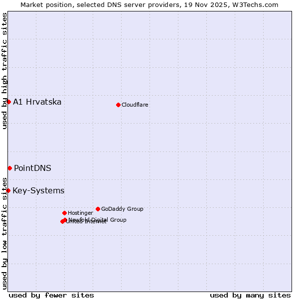 Market position of PointDNS vs. A1 Hrvatska vs. Key-Systems