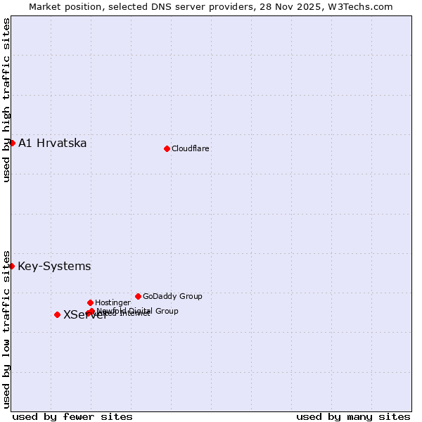 Market position of XServer vs. A1 Hrvatska vs. Key-Systems