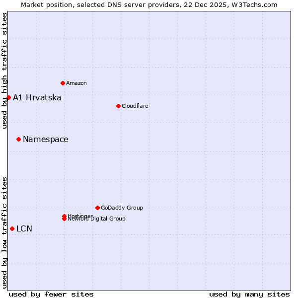 Market position of Namespace vs. LCN vs. A1 Hrvatska