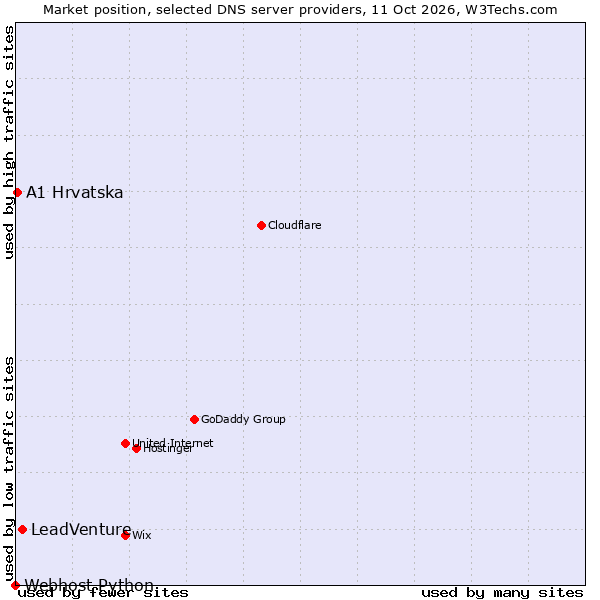 Market position of LeadVenture vs. A1 Hrvatska vs. Webhost Python