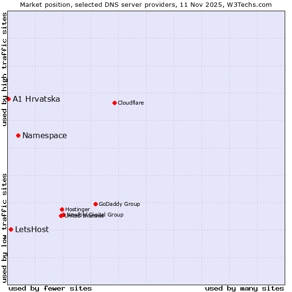 Market position of Namespace vs. LetsHost vs. A1 Hrvatska