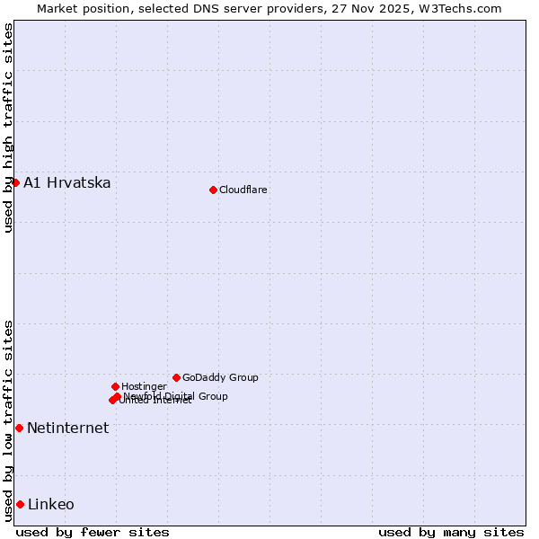 Market position of Linkeo vs. Netinternet vs. A1 Hrvatska