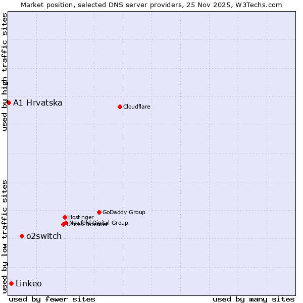 Market position of o2switch vs. Linkeo vs. A1 Hrvatska