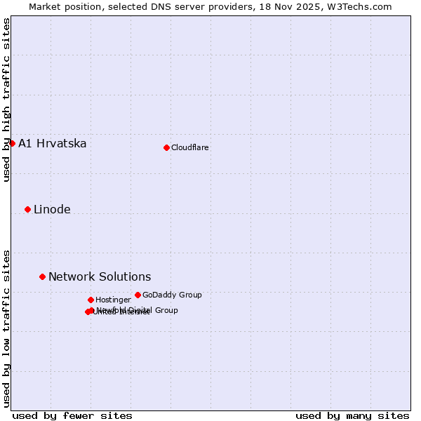 Market position of Network Solutions vs. Linode vs. A1 Hrvatska