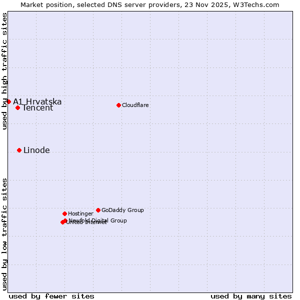 Market position of Linode vs. Tencent vs. A1 Hrvatska