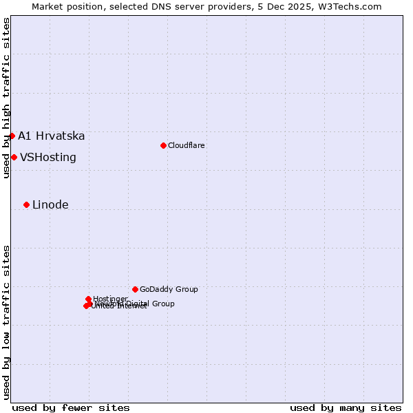 Market position of Linode vs. VSHosting vs. A1 Hrvatska