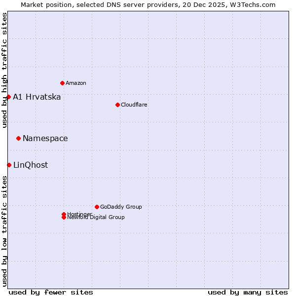 Market position of Namespace vs. LinQhost vs. A1 Hrvatska