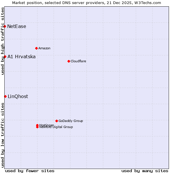 Market position of LinQhost vs. A1 Hrvatska vs. NetEase