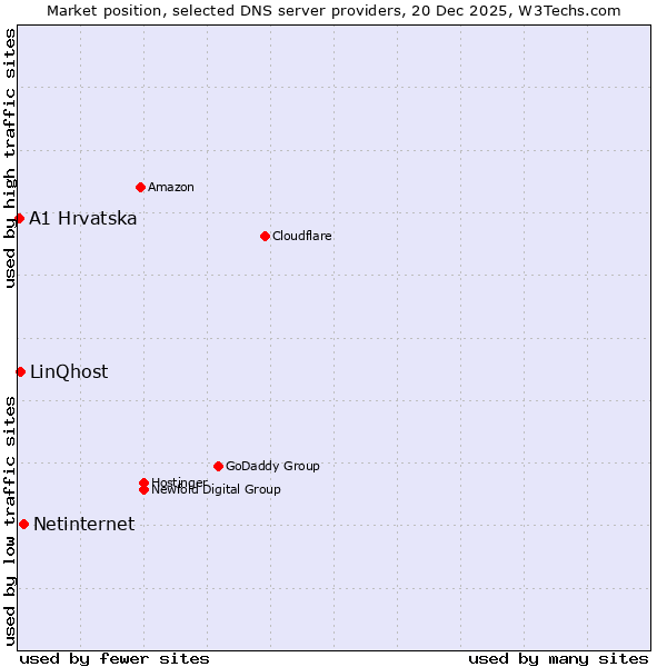 Market position of Netinternet vs. LinQhost vs. A1 Hrvatska