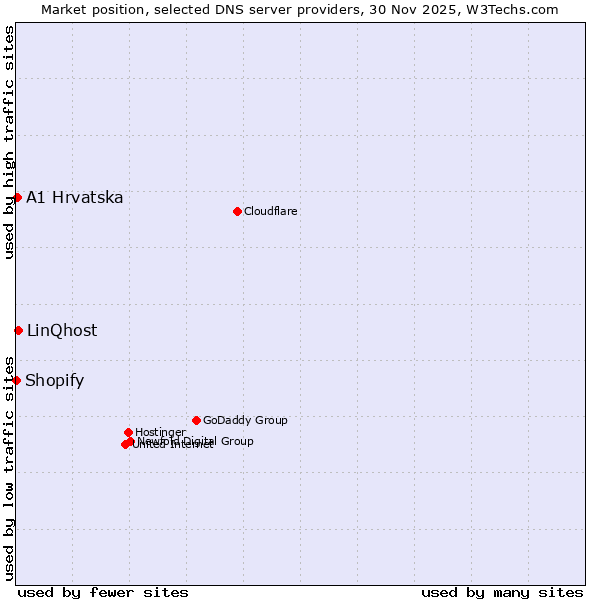 Market position of LinQhost vs. A1 Hrvatska vs. Shopify