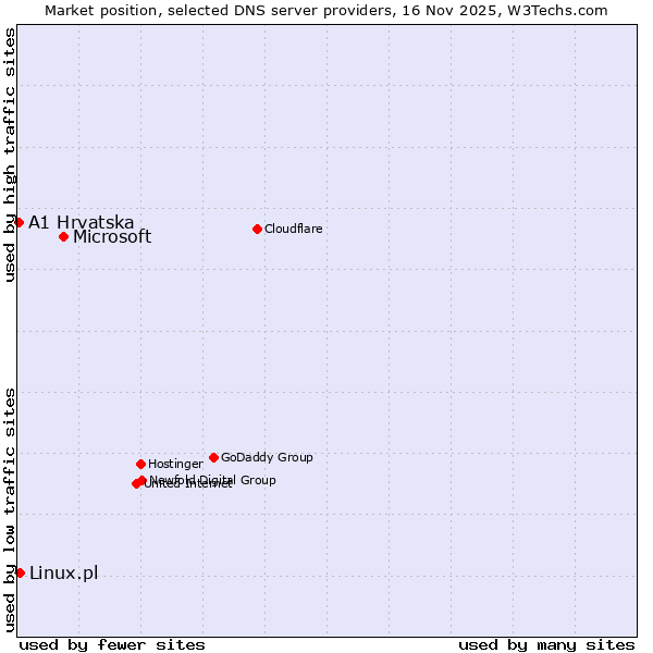 Market position of Microsoft vs. Linux.pl vs. A1 Hrvatska